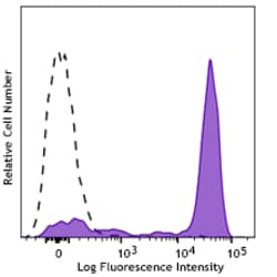 Biolegend APC/FireTM 810  anti-human CD1