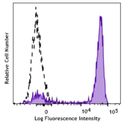 Biolegend Spark VioletTM 538 anti-human