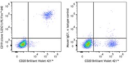 Biolegend PE/FireTM 640 anti-human CD19