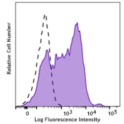 Biolegend Brilliant Violet 785TM anti-hu
