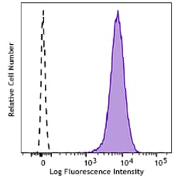 Biolegend&nbsp;Spark RedTM 718 anti-human CD9