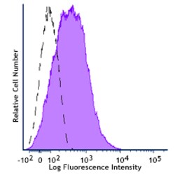 Biolegend APC anti-human CD178 Fas-L, Quantity: Each of 1