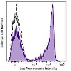 Biolegend PE/Cyanine7 anti-human CD27