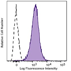 Biolegend APC/FireTM 750 anti-human CD36, Quantity: Each of 1