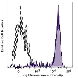 Biolegend&nbsp;PE/Cyanine7 anti-human CD64