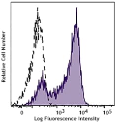 Biolegend&nbsp;FITC anti-human CD62L