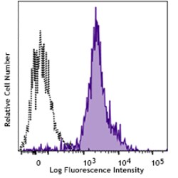 Biolegend&nbsp;PE/Cyanine7 anti-human CD11c
