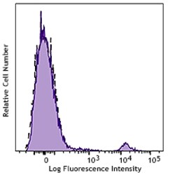 Biolegend APC/FireTM 750 anti-human CD20