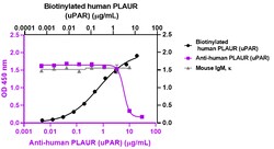 Biolegend Ultra-LEAFTM Purified anti-hum