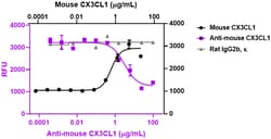Biolegend&nbsp;Ultra-LEAFTM Purified anti-mou