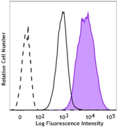 Biolegend PE anti-HMOX1