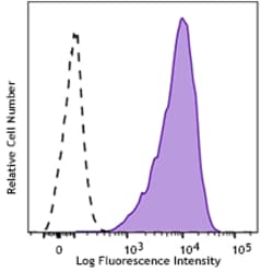 Biolegend&nbsp;APC anti-beta Catenin 1 CTNNB1