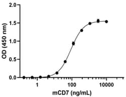 Biolegend&nbsp;Recombinant Mouse SECTM1a-Fc C