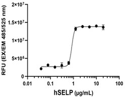 Biolegend Recombinant Human SELP-Fc Chim