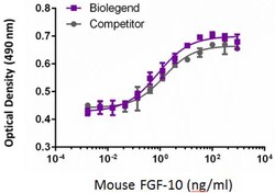 Biolegend&nbsp;Recombinant Mouse FGF-10 carri