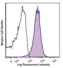Biolegend PE anti-NFATc1