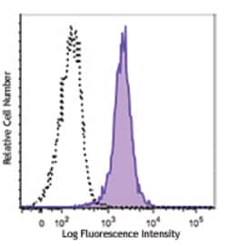 Biolegend&nbsp;Alexa FluorR 488 anti-Cytochro