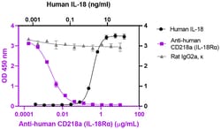 Biolegend&nbsp;LEAFTM Purified anti-human CD2