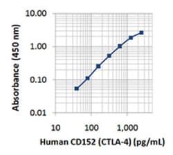 Biolegend Purified anti-human CD152 CTLA