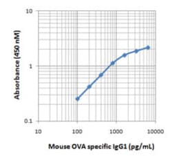 Biolegend Purified anti-chicken Ovalbumi