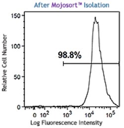 Biolegend MojoSortTM Human anti-PE Nanob, Quantity: Each of 1