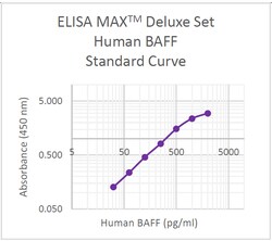 Biolegend&nbsp;ELISA MAXTM Deluxe Set Human B