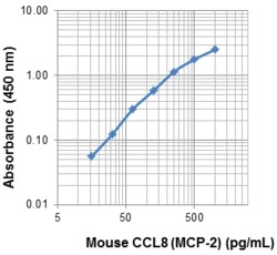Biolegend&nbsp;ELISA MAXTM Deluxe Set Mouse C