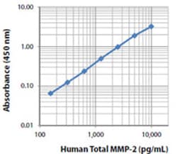 Biolegend&nbsp;LEGEND MAXTM Human Total MMP-2