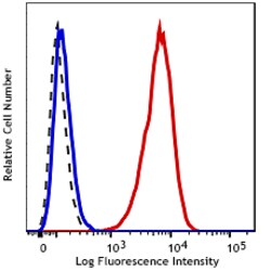 Biolegend&nbsp;Human TruStain FcXTM GMP
