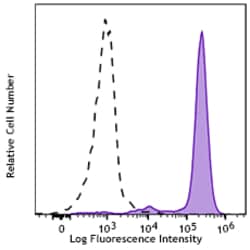 Biolegend Spark NIRTM 685 anti-human CD1