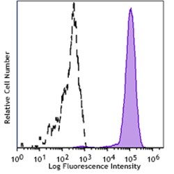 Biolegend Spark YGTM 593 anti-human CD14