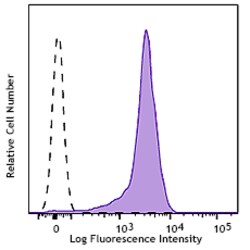 Biolegend&nbsp;Alexa FluorR 488 anti-human CD