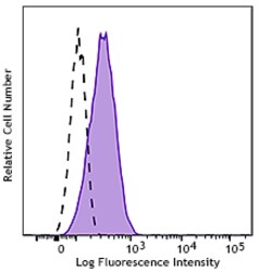 Biolegend&nbsp;Purified anti-human CD44 varia