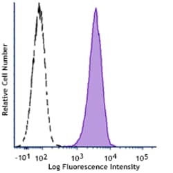 Biolegend&nbsp;PE anti-human EGFR
