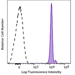 Biolegend PerCP/Cyanine5.5 anti-human CD