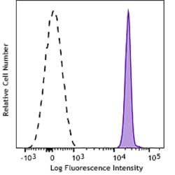 Biolegend Alexa FluorR 647 anti-human CD