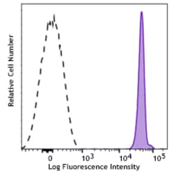 Biolegend PE anti-human CD236 Glycophori