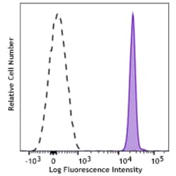 Biolegend FITC anti-human CD236 Glycopho