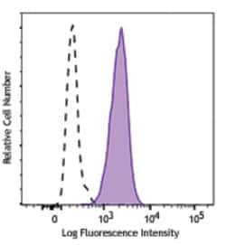 Biolegend APC anti-human CD11c