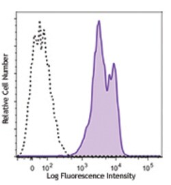 Biolegend&nbsp;PE anti-human CD18
