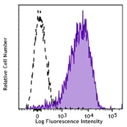 Biolegend&nbsp;APC/FireTM 750 anti-human CD11