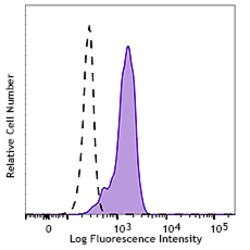 Biolegend&nbsp;FITC anti-human CD191 CCR1