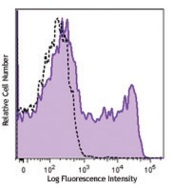 Biolegend&nbsp;PE/Cyanine7 anti-human CD195 C