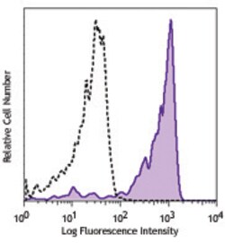 Biolegend Brilliant Violet 605TM anti-hu