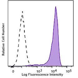 Biolegend&nbsp;PE/Cyanine5 anti-human CD138 S