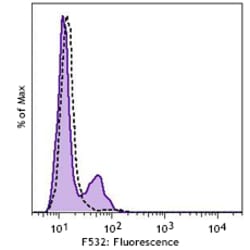 Biolegend PE anti-human CD27