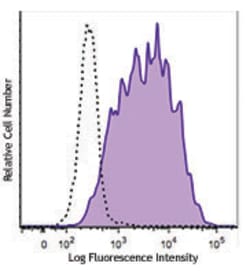 Biolegend&nbsp;Pacific BlueTM anti-human CD25