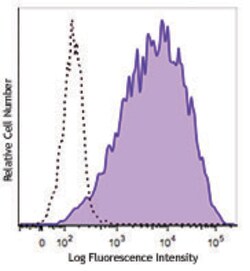 Biolegend&nbsp;Biotin anti-human CD25