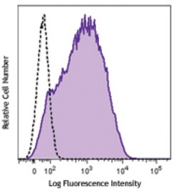 Biolegend&nbsp;Purified anti-human CD25