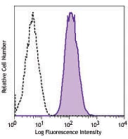 Biolegend&nbsp;FITC anti-human CD70